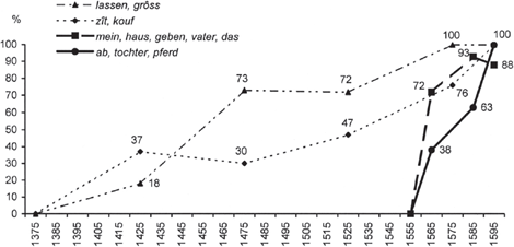 Abb. 3. Diachronischer Verlauf des Sprachwandels in den östlichen Städten, am Beispiel des Untersuchungsortes RatingenGrafik nach Salewski in Mihm e.a. (2000: 128). Das Diagramm basiert auf gemittelten Daten verschiedener Schreiber. Es handelt sich jeweils um Durchschnittswerte für 50 Jahre. Das in der Legende genannte Lexem lassen steht stellvertretend für das ripuarische Graphem <ss>≈{-t-} anstelle von rheinmaasländischem <t>≈{-t-}; ebenso gross für <s, ss, ß>≈{-t} statt <t>≈{-t}, zît für <tz, z>≈{t-} statt <t>≈{t-} und kouf für <f>≈{-p} statt <p>≈{-p}. Die Lexeme mein und haus repräsentieren die hochdeutschen Diphthongierungsgrapheme <ei>≈{î}, <au>≈{û} und <eu>≈{ü̂/iu}; in ähnlicher Weise stehen die Lexeme geben für <b>≈{-b-}, vater für <t>≈{-d-}, ab für <b>≈{-b}, tochter für <t>≈{d-} und pferd für <pf>≈{p-}. Das Lexem das steht stellvertretend für die hochdeutsche Schreibung der Lexeme das, was, es anstelle von rheinmaasländisch dat, wat, et.