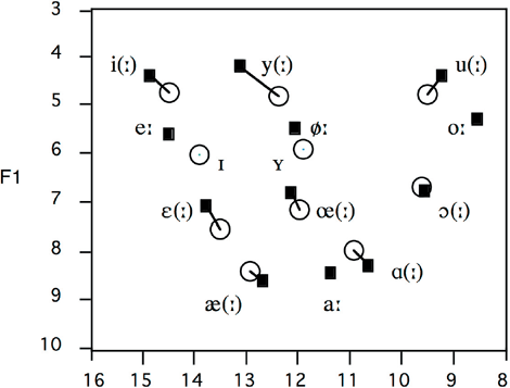 Figuur 2: Gemiddelde formantwaarden (Bark-waarden) voor de lange (vierkantjes) en de korte vocalen (cirkels) in het Hamonts klanksysteem. De analyses zijn gebaseerd op opnames van 5 mannelijke en 5 vrouwelijke sprekers. Er zijn in het totaal 40 observaties voor elke vocaal.