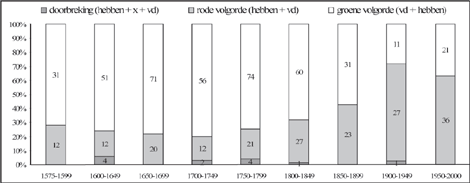 Grafiek 3 Werkwoordsvolgorde in narratieve teksten (n = 608)