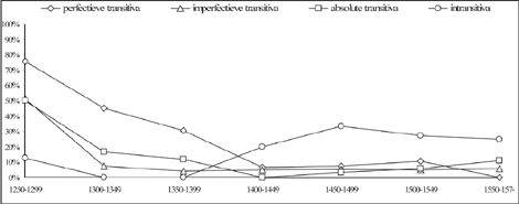 Grafiek 5 Werkwoordsvolgorde als functie van ontwikkeling hebben-perfectum (% rode volgorde, n = 973)