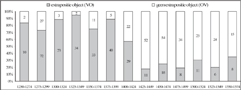 Grafiek 6 Volgorde werkwoord - object in ambtelijke teksten (n = 579)
