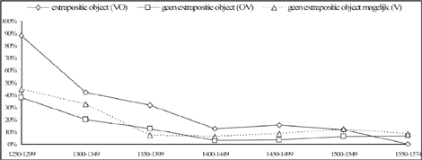 Grafiek 7 Werkwoordsvolgorde als functie van positie van het object (% rode volgorde, n = 973)