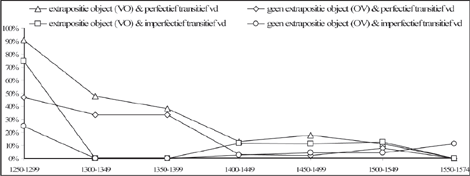Grafiek 8 Werkwoordsvolgorde als functie van hebben-perfectum en object (% rode volgorde, n = 579)