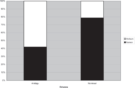 Figuur 3. Percentages antwoorden per testitem-ontwerp