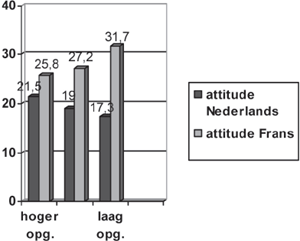 Attitude van tweetaligen tegenover het Nederlands en het Frans volgens sociale klasse