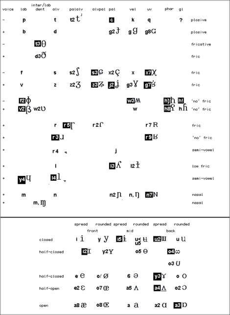 Figure 3: All 83 Keyboard-IPA symbols used in the GTRP data (without diacritics). Symbols on a black background are not used in Belgian transcriptions. Original image: Goeman, Van Reenen & Van den Berg (Meertens Instituut).