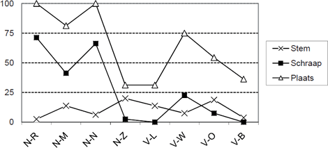 Figuur 1: Indexscores voor stem, plaats en schraap, uitgesplitst naar regio. Hoge scores wijzen respectievelijk op stembandtrilling, uvulaire articulatieplaats en sterk schrapen; lage scores op stemloosheid, palato-velaire articulatieplaats en geen schraap (N=157, n=312).