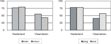 Figuur 2: Interacties gemeenschap x sekse en gemeenschap x leeftijd voor articulatieplaats (γ), de indexscore loopt van palato-velair (0) naar uvulair (100) (N=160, n=320).