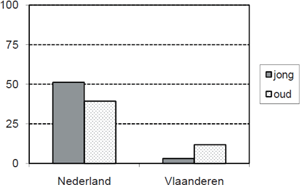 Figuur 3: Interactie gemeenschap x leeftijd voor schraperigheid van (γ), de indexscore loopt van 0 (geen schraap) tot 100 (sterke schraap).