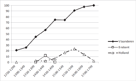 Grafiek 2: Percentage hemlieden en haarlieder vs. 3mv. hem en haar (cf. tabel 4)