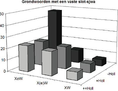 Grafiek 2: De spreiding van sjwa-substantieven die hun slot-sjwa in het grondwoord nooit verliezen over de verschillende samenstellingstypen (XeW, X(e)W en XW), uitgesplitst naar overeenstemming van het grondwoord met een mogelijk Nederlands cognaat.