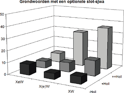 Grafiek 3: De spreiding van sjwa-substantieven met een optionele slot-sjwa in het grondwoord over de verschillende samenstellingstypen (XeW, X(e)W en XW), uitgesplitst naar overeenstemming van het grondwoord met een mogelijk Nederlands cognaat. NB: de volgorde van de as met het kenmerk [Holl] is omgekeerd, in verband met de leesbaarheid.