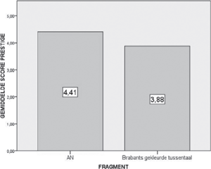 Figuur 7: gemiddelde score solidariteit voor AN en Brabants gekleurde tussentaal
