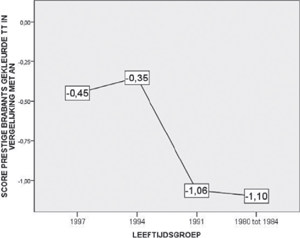 Figuur 11: score prestige voor Brabants gekleurde TT in vergelijking met ST in functie van de leeftijdsgroepen binnen de pragmatische generatie