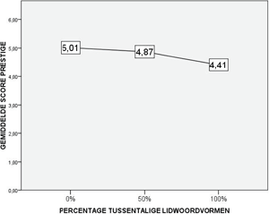Figuur 15: score prestige in functie van de frequentie tussentalige lidwoordvormen