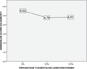Figuur 16: score solidariteit in functie van de frequentie tussentalige lidwoordvormen