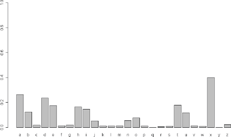 Figuur 1: De proporties van -n vóór de eerstvolgende letter