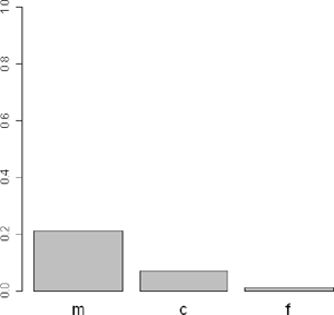 Figuur 3: De flectieproporties per genus