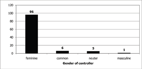 Figure 1. The gender of the controller nouns in the corpora (number of tokens).