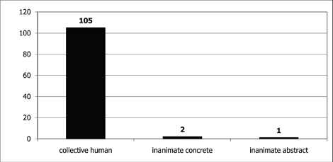 Figure 2. The semantic nature of the referents of the controller nouns (number of tokens).