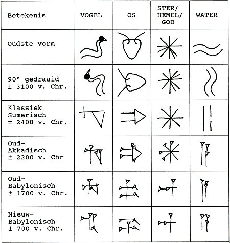 Eenvoud dat is alles Wees 9 De geschiedenis van het schrift, Universele fonologie, Anneke Neijt - DBNL